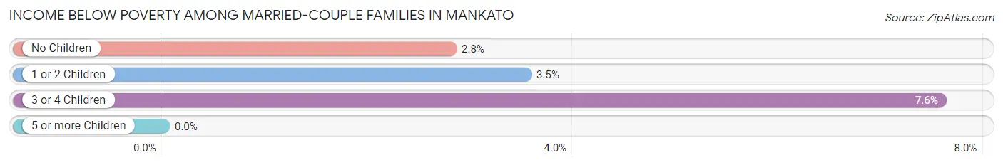 Income Below Poverty Among Married-Couple Families in Mankato