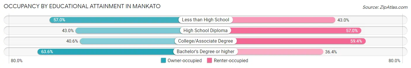 Occupancy by Educational Attainment in Mankato