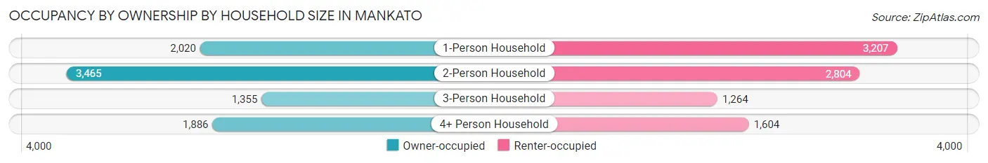 Occupancy by Ownership by Household Size in Mankato