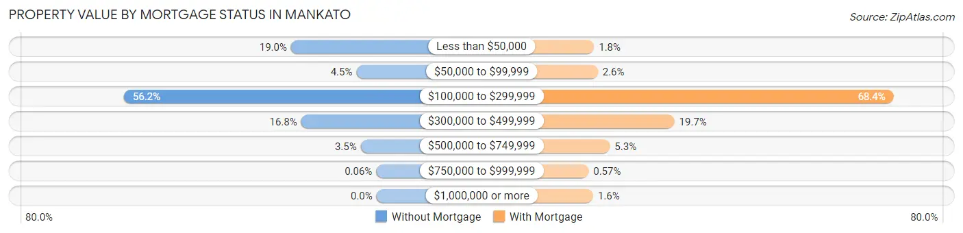Property Value by Mortgage Status in Mankato