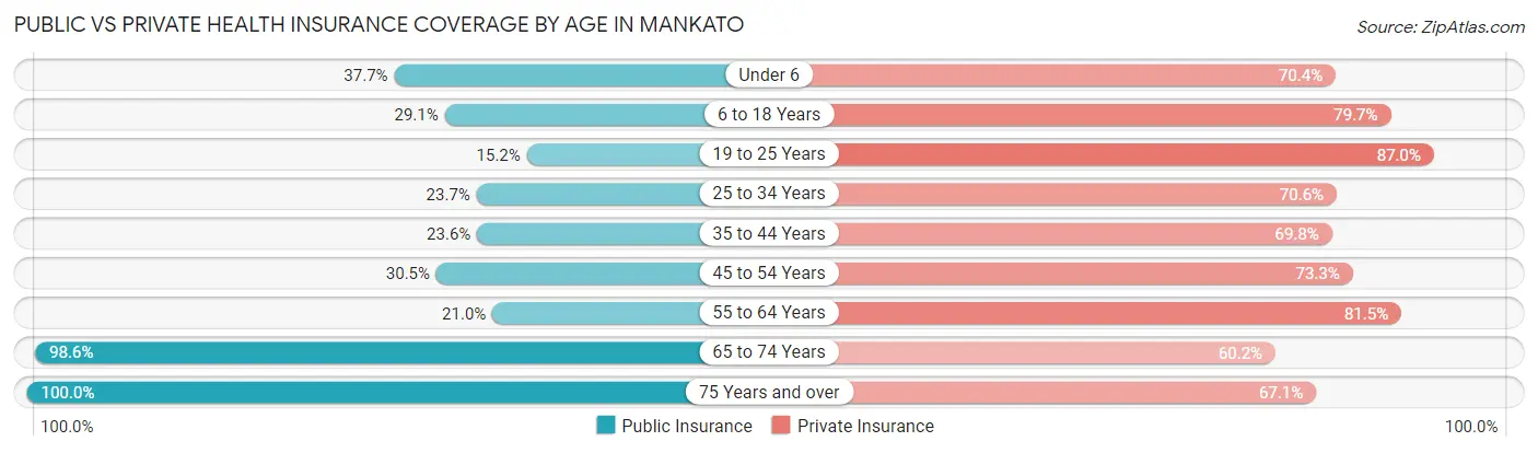 Public vs Private Health Insurance Coverage by Age in Mankato