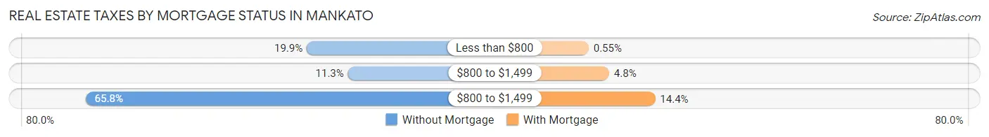 Real Estate Taxes by Mortgage Status in Mankato