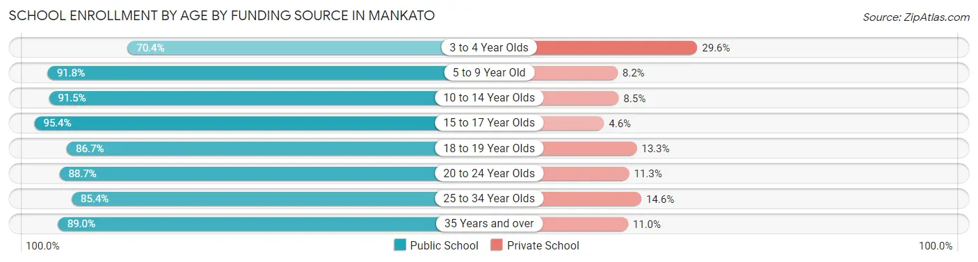School Enrollment by Age by Funding Source in Mankato