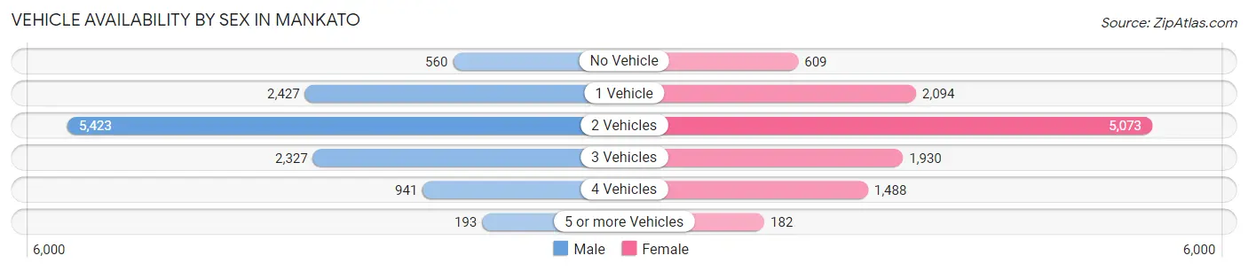 Vehicle Availability by Sex in Mankato
