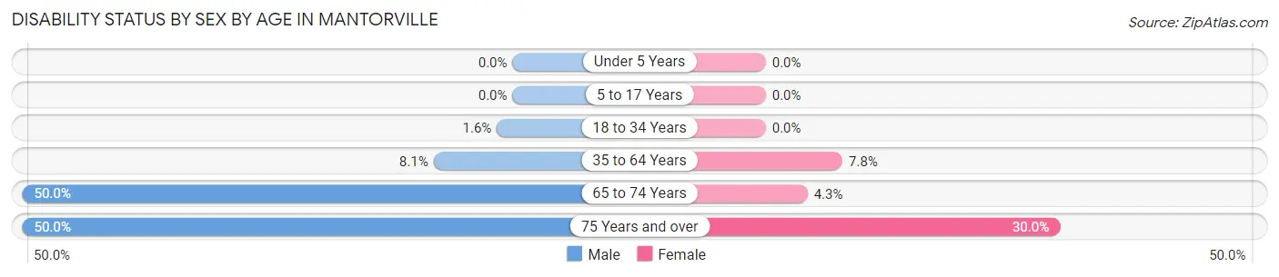 Disability Status by Sex by Age in Mantorville