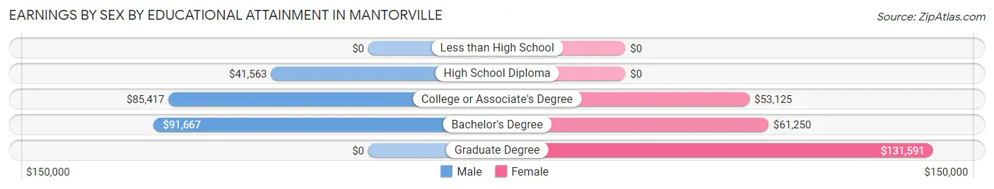 Earnings by Sex by Educational Attainment in Mantorville