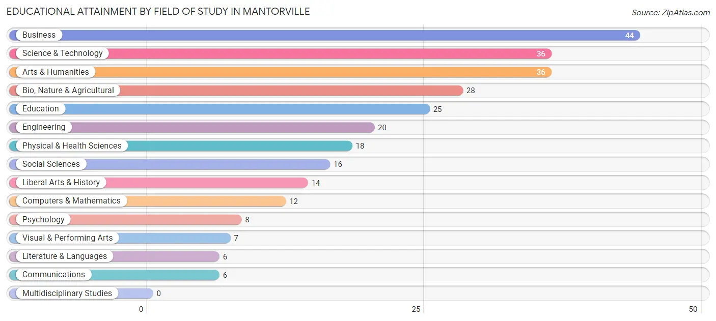 Educational Attainment by Field of Study in Mantorville
