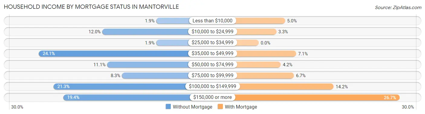 Household Income by Mortgage Status in Mantorville