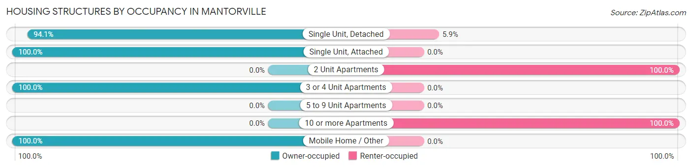 Housing Structures by Occupancy in Mantorville