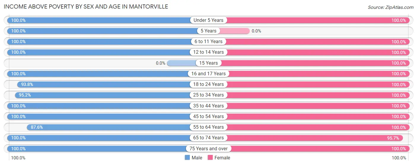 Income Above Poverty by Sex and Age in Mantorville