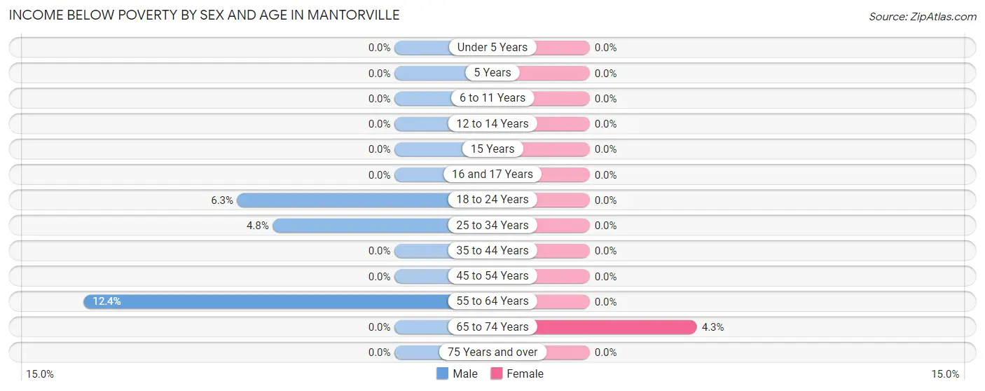 Income Below Poverty by Sex and Age in Mantorville