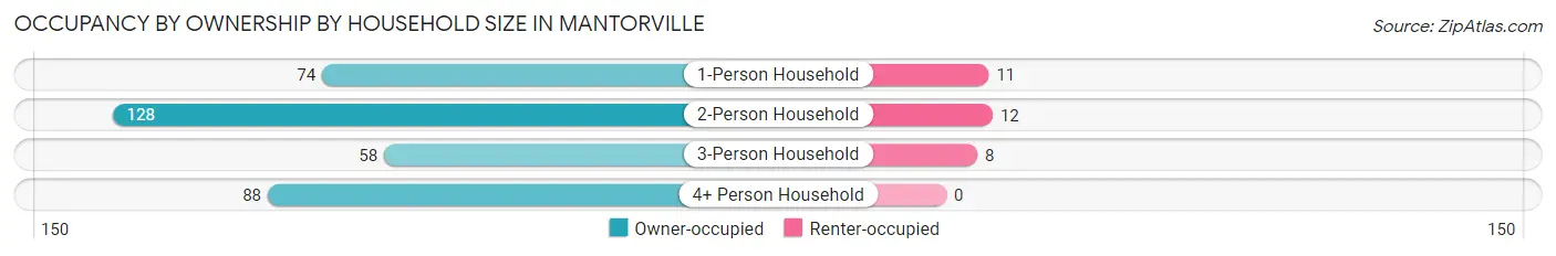 Occupancy by Ownership by Household Size in Mantorville