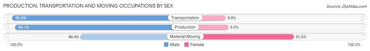 Production, Transportation and Moving Occupations by Sex in Mantorville