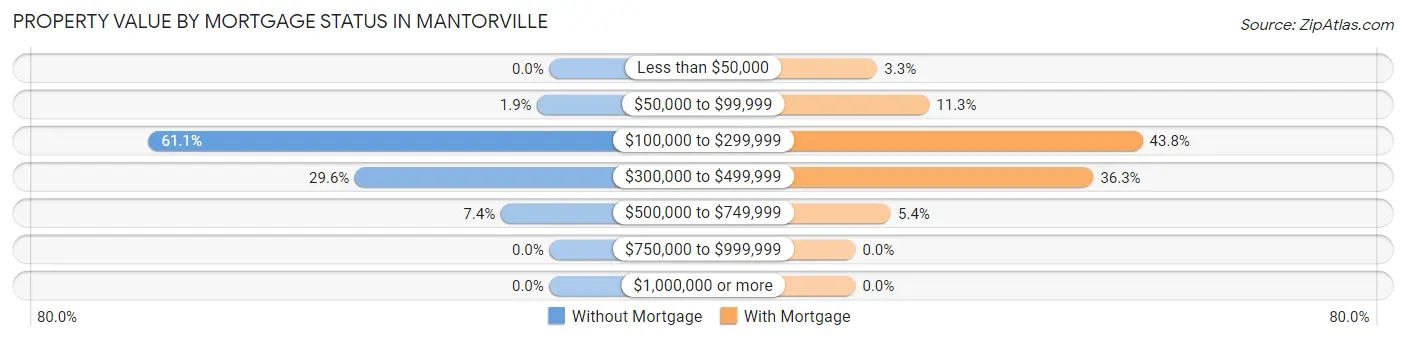 Property Value by Mortgage Status in Mantorville