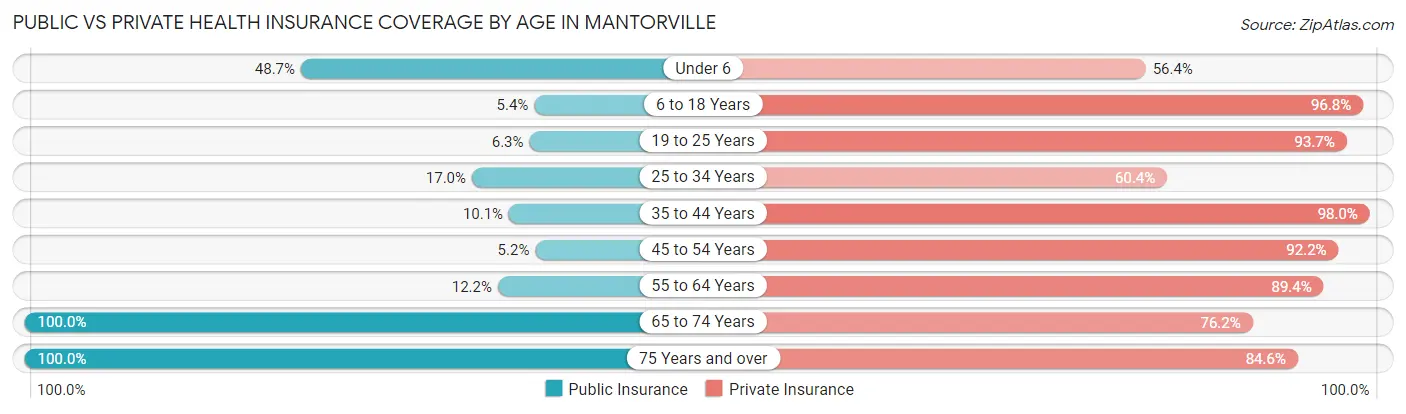 Public vs Private Health Insurance Coverage by Age in Mantorville