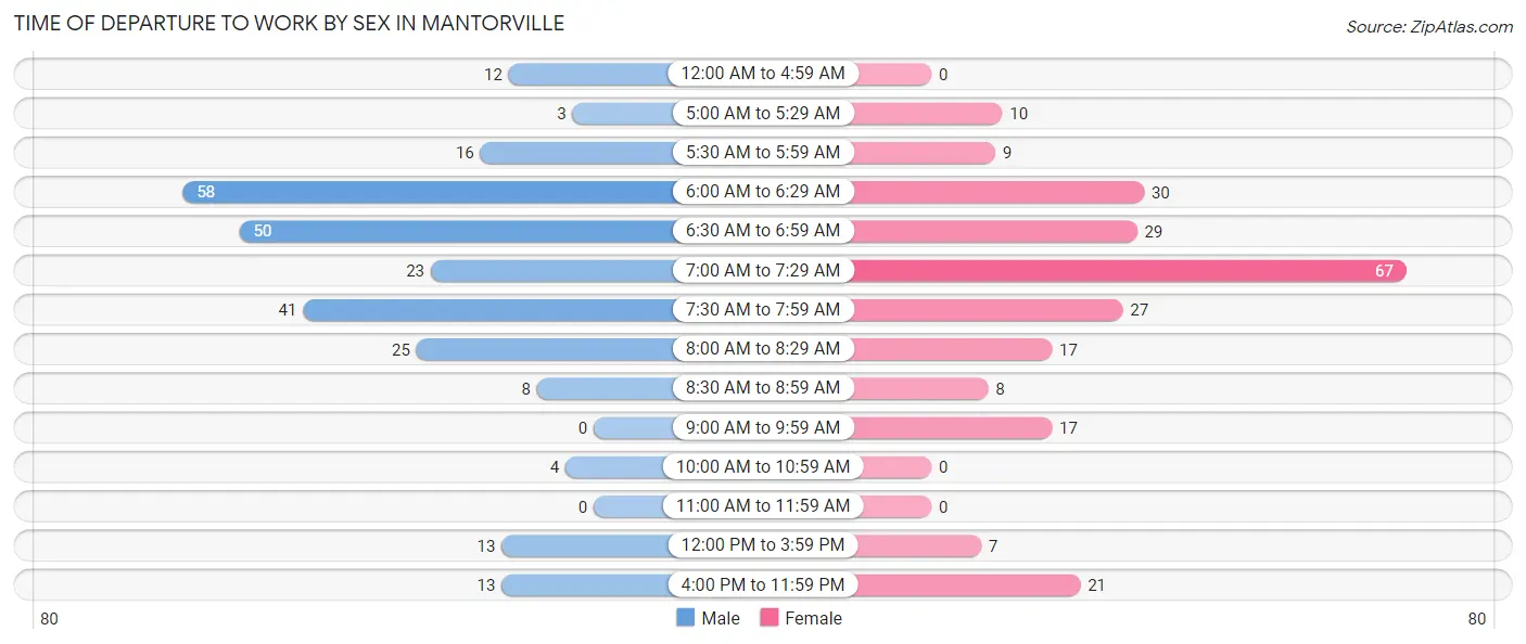 Time of Departure to Work by Sex in Mantorville