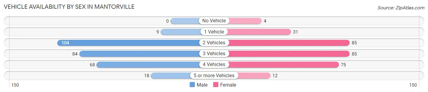 Vehicle Availability by Sex in Mantorville