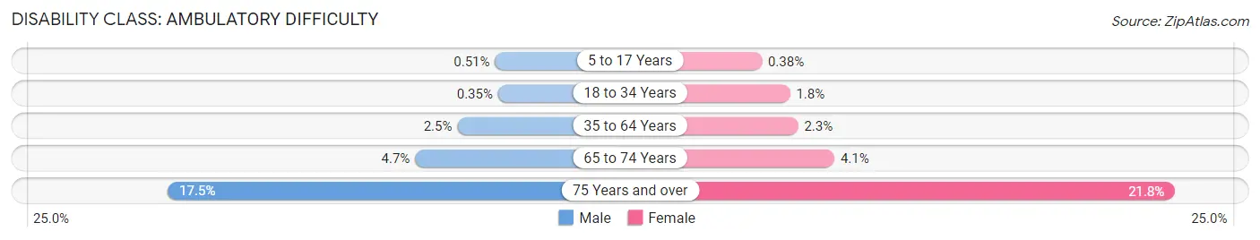 Disability in Maple Grove: <span>Ambulatory Difficulty</span>