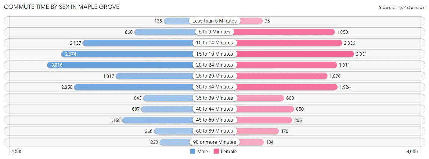 Commute Time by Sex in Maple Grove