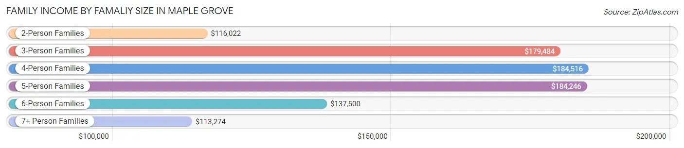 Family Income by Famaliy Size in Maple Grove
