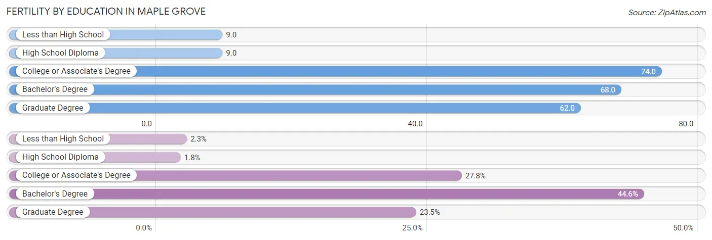 Female Fertility by Education Attainment in Maple Grove