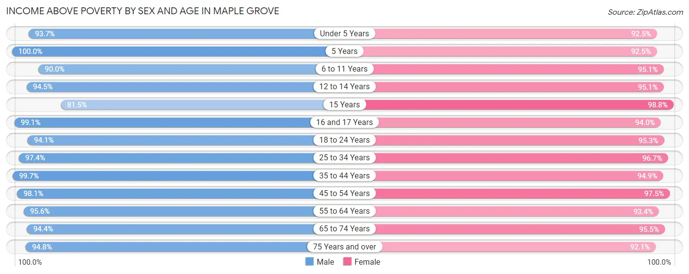 Income Above Poverty by Sex and Age in Maple Grove
