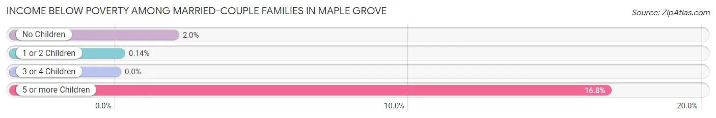 Income Below Poverty Among Married-Couple Families in Maple Grove