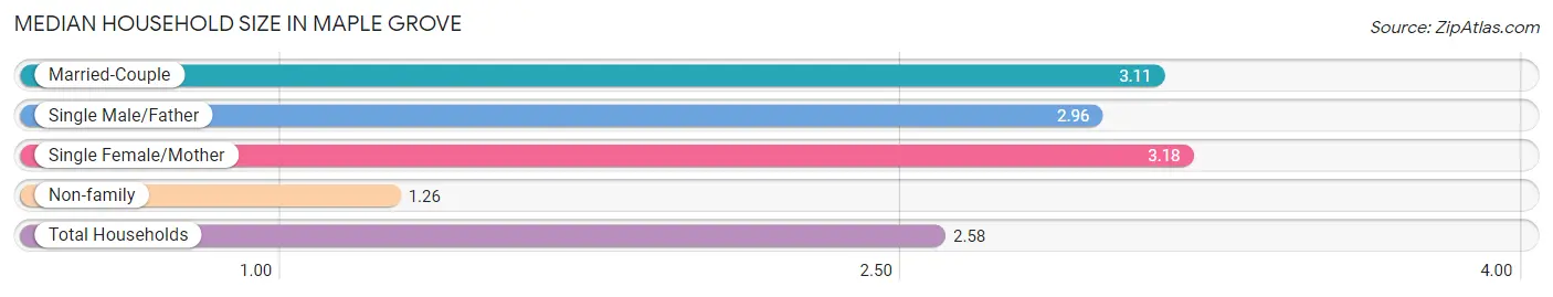 Median Household Size in Maple Grove