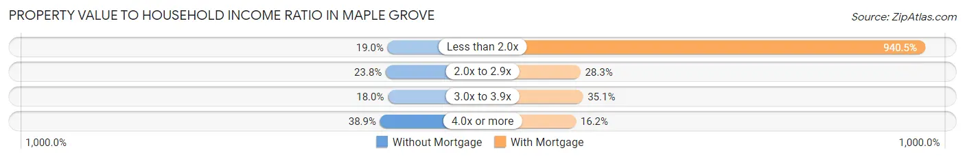 Property Value to Household Income Ratio in Maple Grove