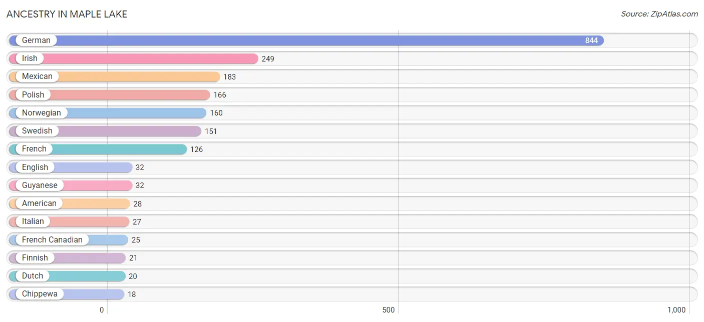 Ancestry in Maple Lake