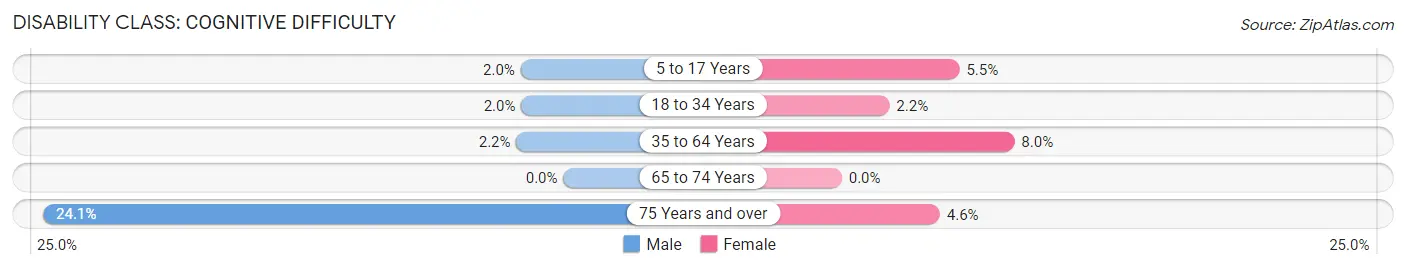 Disability in Maple Lake: <span>Cognitive Difficulty</span>