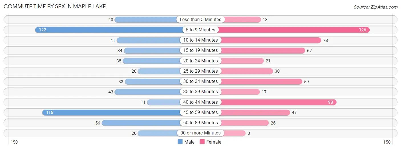 Commute Time by Sex in Maple Lake