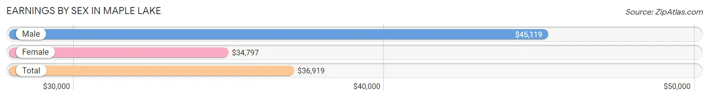 Earnings by Sex in Maple Lake