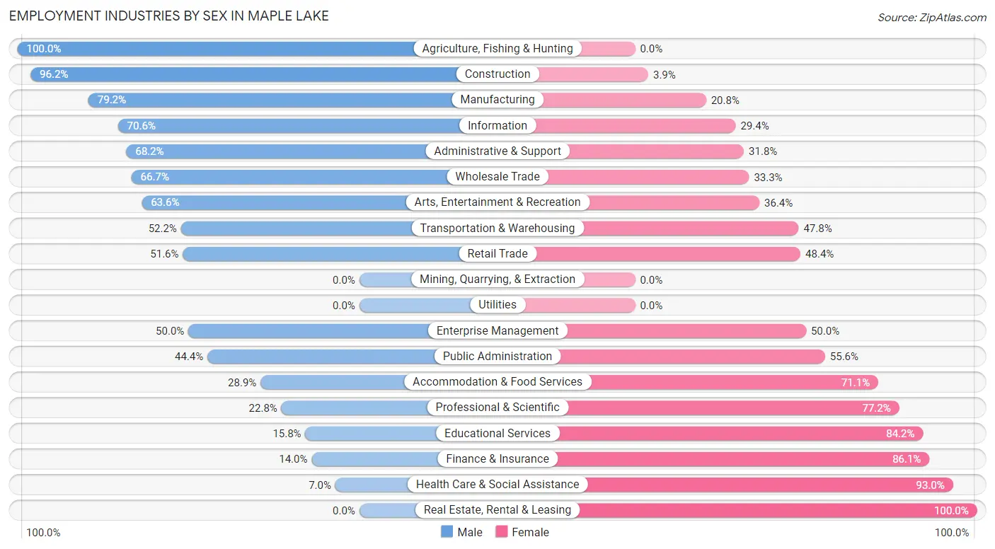 Employment Industries by Sex in Maple Lake