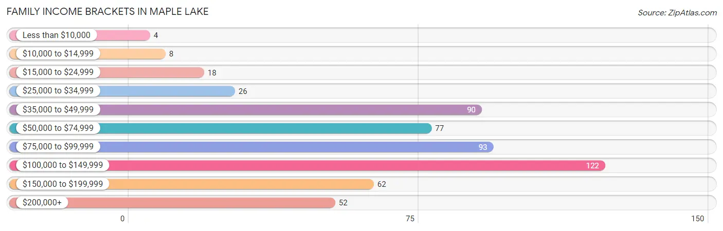 Family Income Brackets in Maple Lake