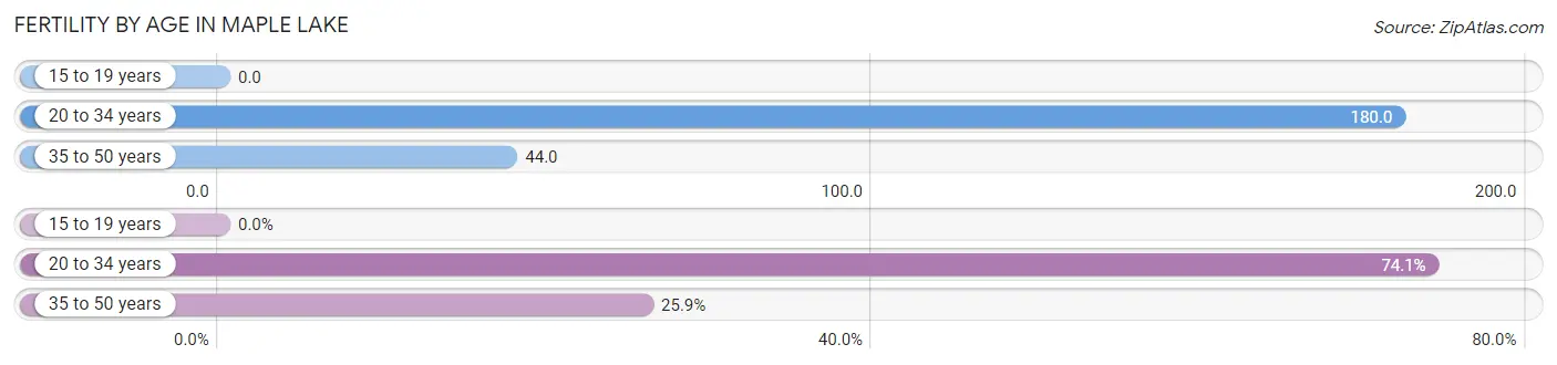 Female Fertility by Age in Maple Lake