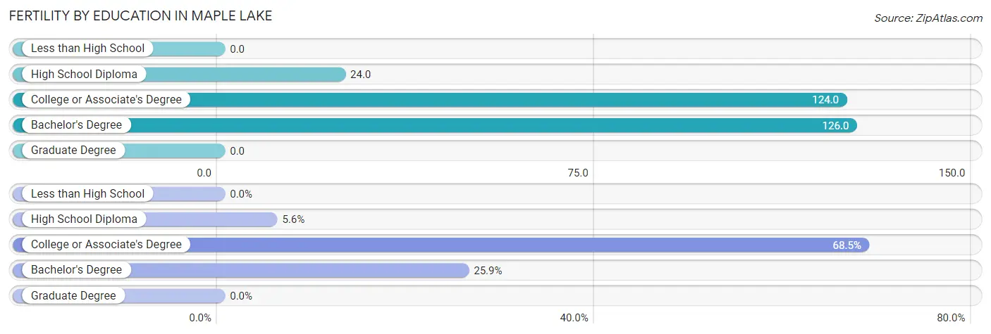 Female Fertility by Education Attainment in Maple Lake