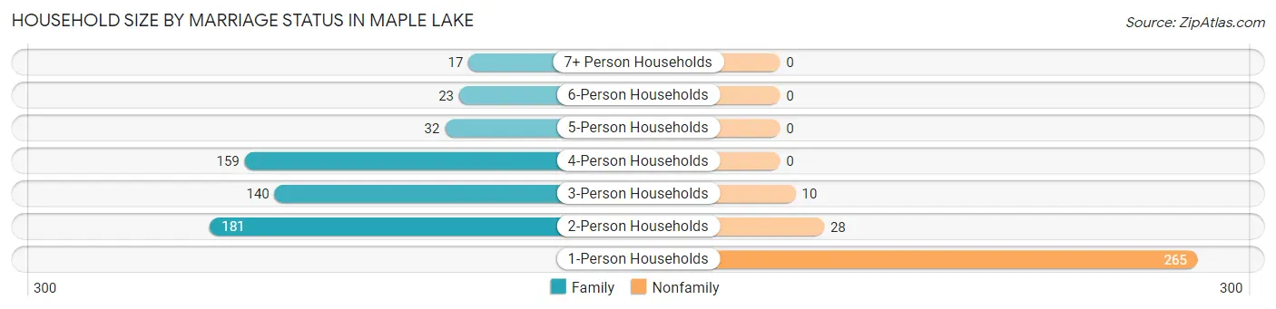 Household Size by Marriage Status in Maple Lake