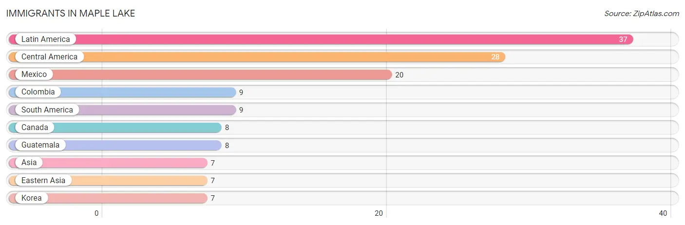 Immigrants in Maple Lake