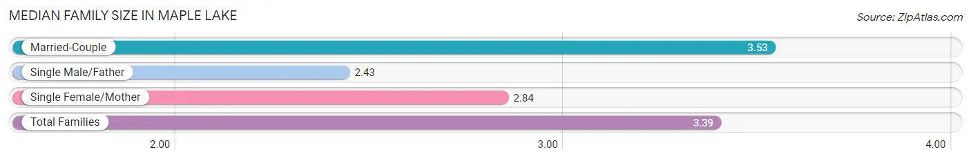 Median Family Size in Maple Lake