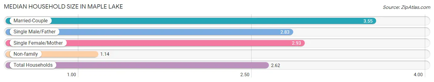 Median Household Size in Maple Lake