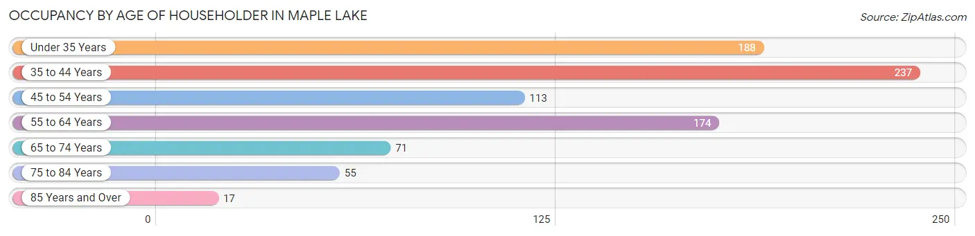 Occupancy by Age of Householder in Maple Lake