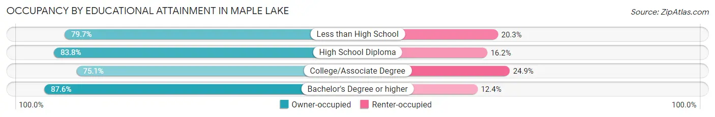 Occupancy by Educational Attainment in Maple Lake