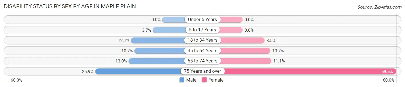 Disability Status by Sex by Age in Maple Plain