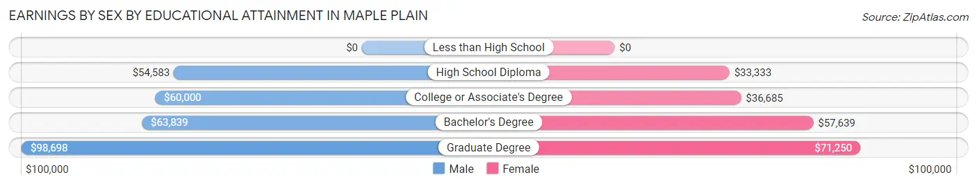 Earnings by Sex by Educational Attainment in Maple Plain