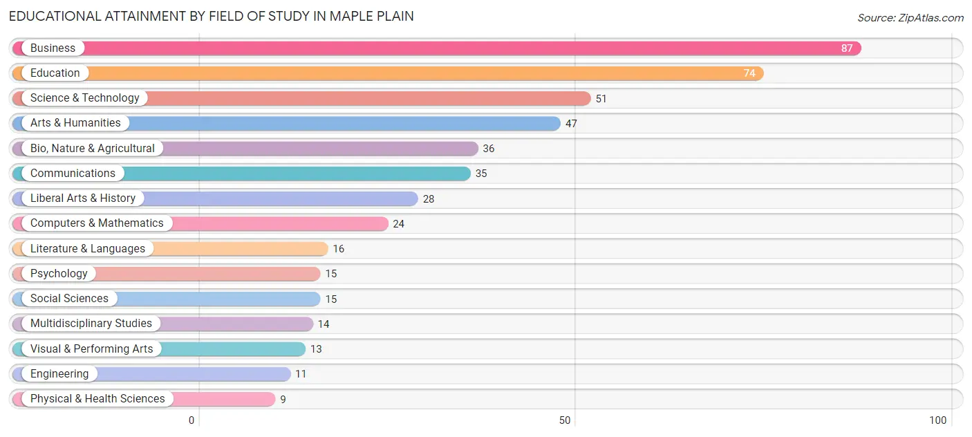 Educational Attainment by Field of Study in Maple Plain