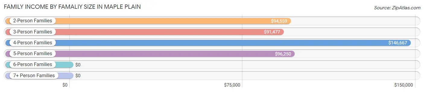 Family Income by Famaliy Size in Maple Plain