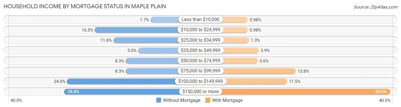 Household Income by Mortgage Status in Maple Plain