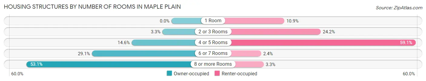 Housing Structures by Number of Rooms in Maple Plain