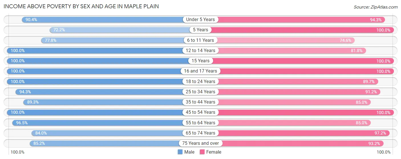 Income Above Poverty by Sex and Age in Maple Plain
